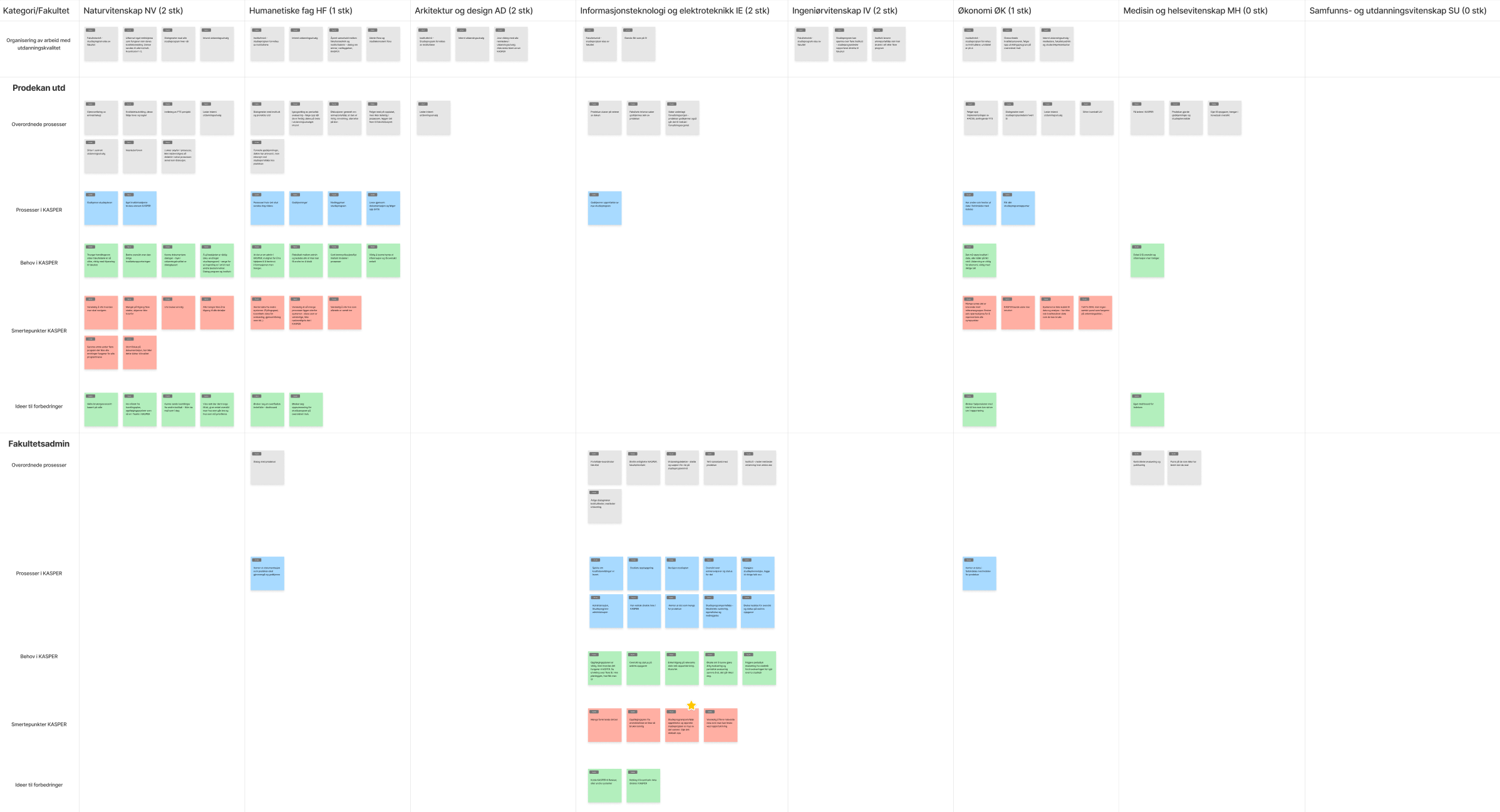 Utdrag fra affinity diagram