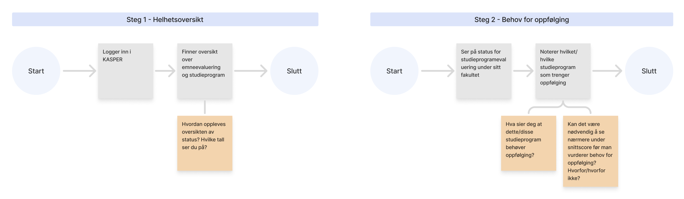 Brukerreise for fakultetsnivå